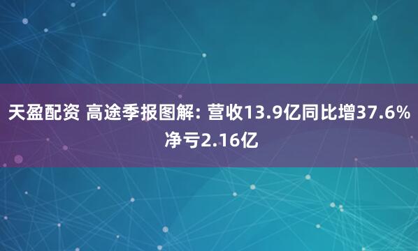 天盈配资 高途季报图解: 营收13.9亿同比增37.6% 净亏2.16亿